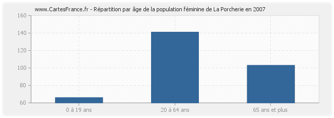 Répartition par âge de la population féminine de La Porcherie en 2007